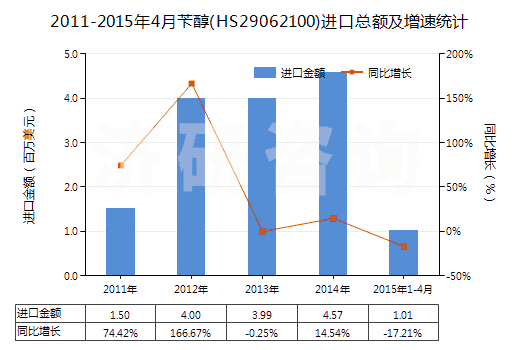 2011-2015年4月芐醇(HS29062100)進(jìn)口總額及增速統(tǒng)計(jì) 2011-2015年4月芐醇(HS29062100)進(jìn)口總額及增速統(tǒng)計(jì)
